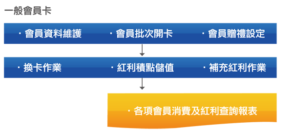 會員管理系統流程1